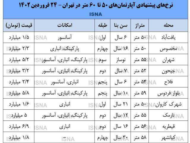 مقایسه قیمت مسکن در ارزان ترین و گران ترین مناطق تهران+ جدول