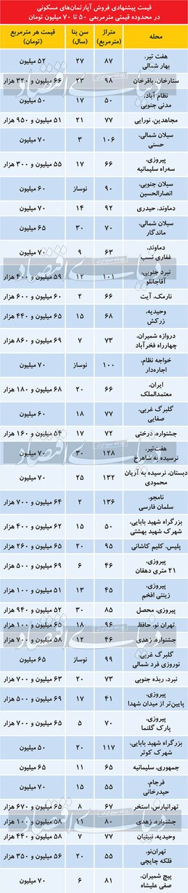 قیمت آپارتمان