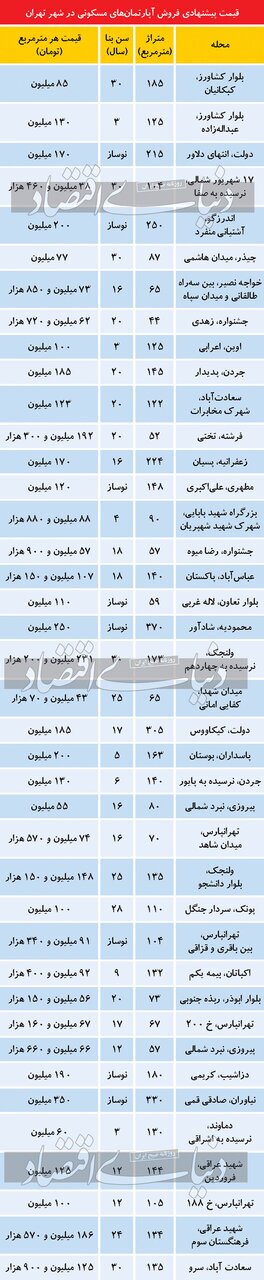 آخرین قیمت آپارتمان در تهران