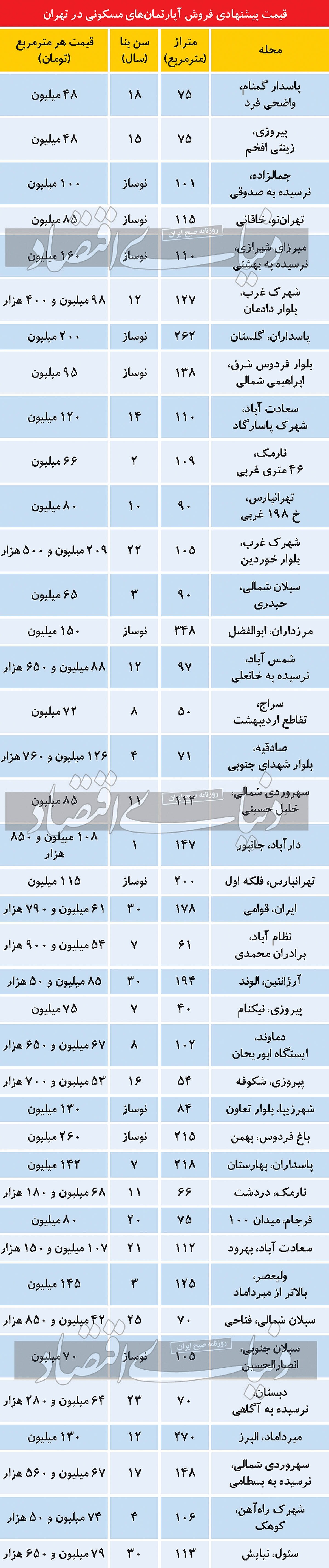 قیمت مسکن در تهران