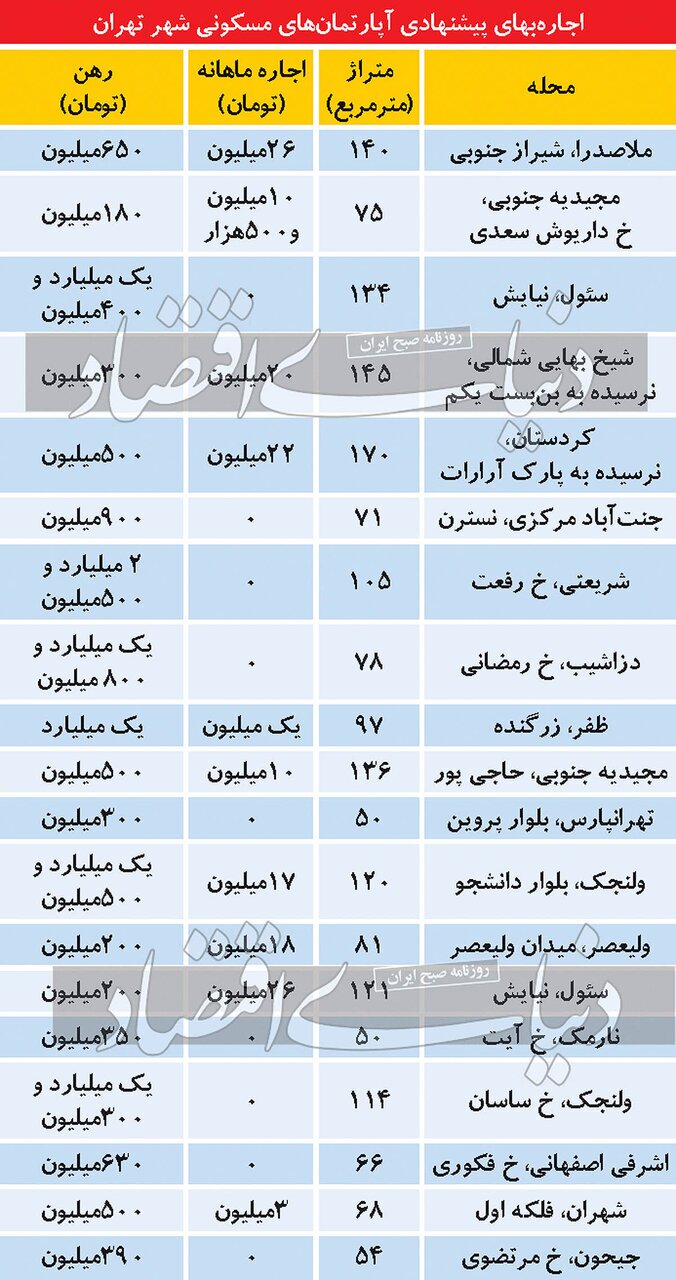 نرخ اجاره خانه