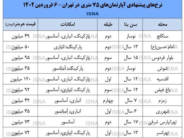 نرخ آپارتمان های ۷۵ متری در تهران چند؟