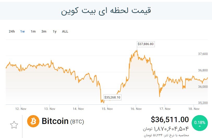 بیش بینی هوش مصنوعی از قیمت بیت کوین +نمودار
