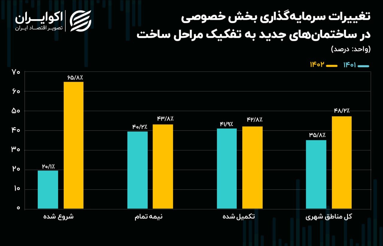 رشد سرمایه‌گذاری بخش خصوصی در بازار مسکن