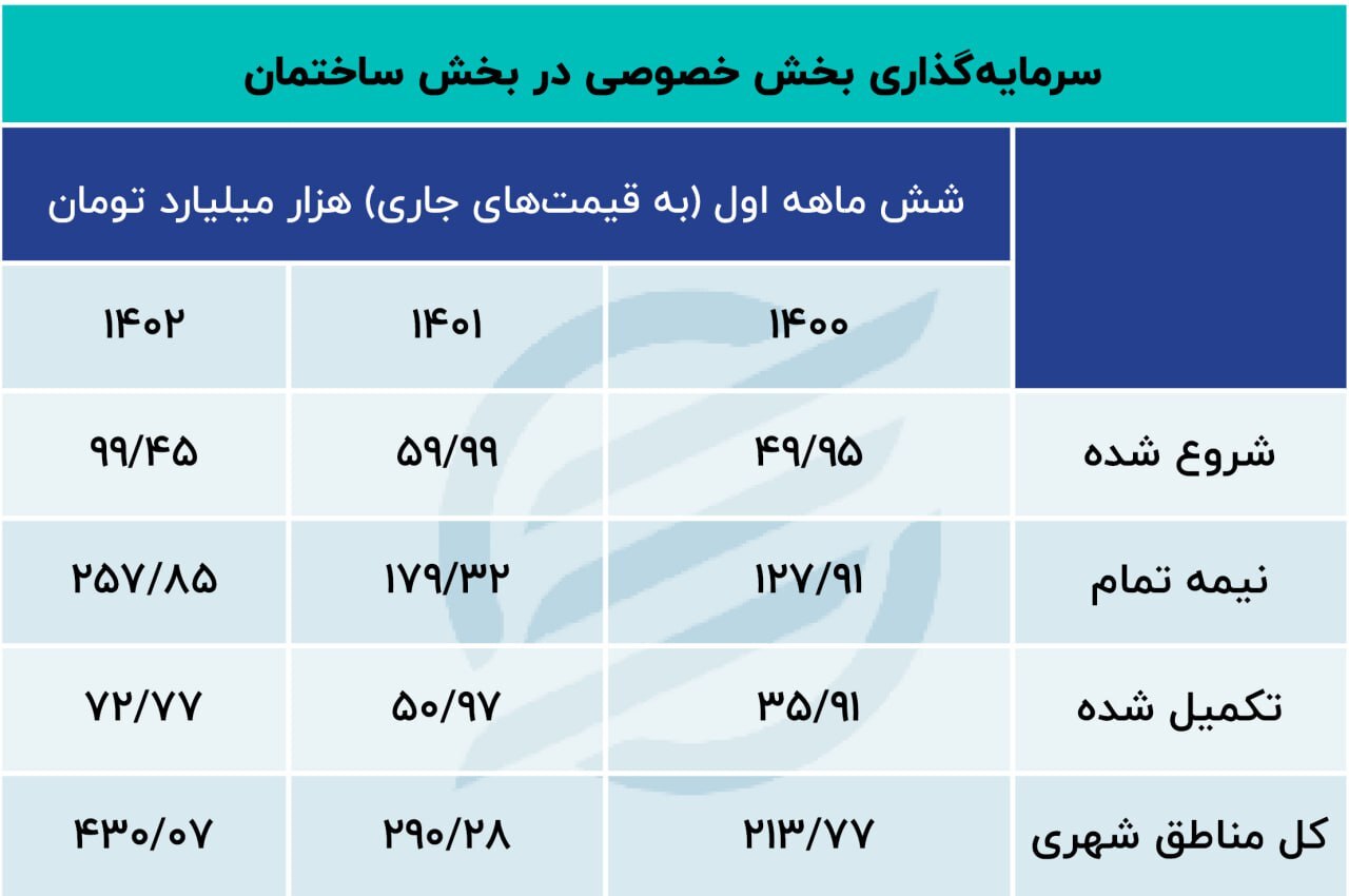 رشد سرمایه‌گذاری بخش خصوصی در بازار مسکن