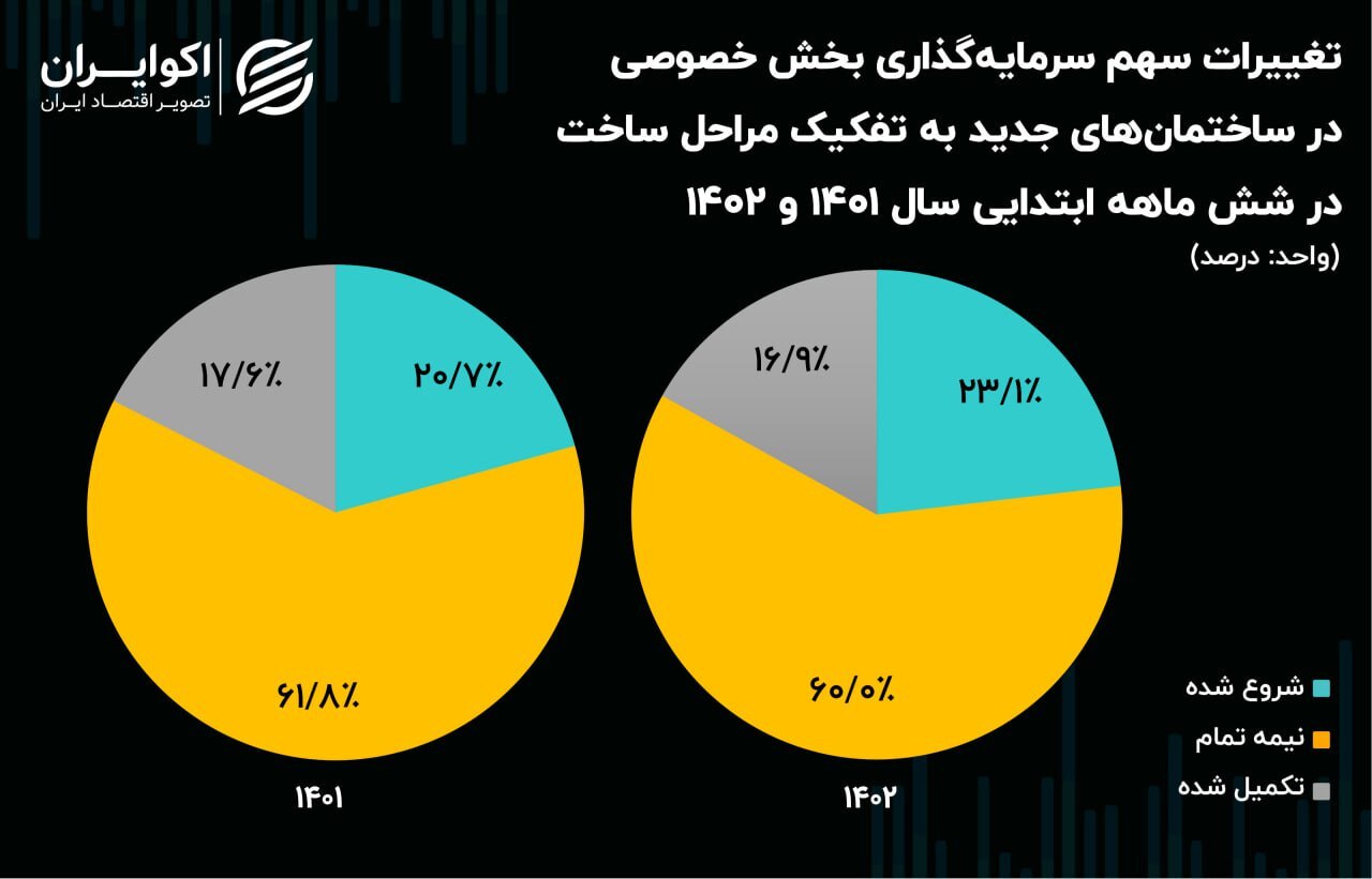 رشد سرمایه‌گذاری بخش خصوصی در بازار مسکن