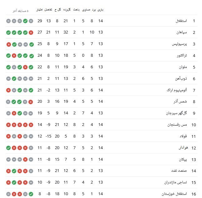 جدول لیگ برتر پس از برد امشب پرسپولیس+ عکس